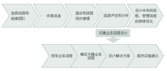 爱维龙媒流程管理